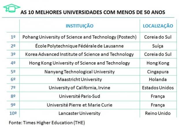 tabela melhores unis50