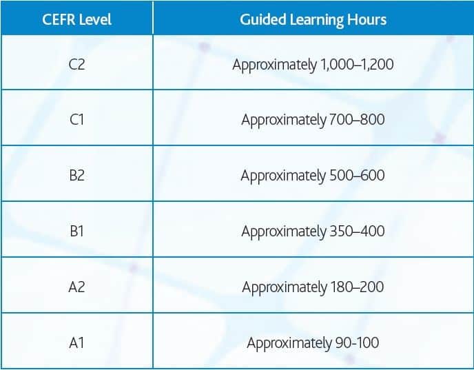 Quanto tempo leva para aprender inglês e outros idiomas?