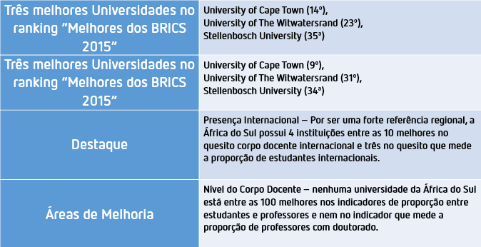 Universidades BRICS