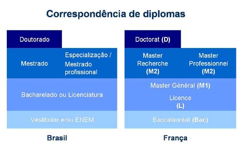 Correspondência entre os níveis de formação brasileiros e franceses