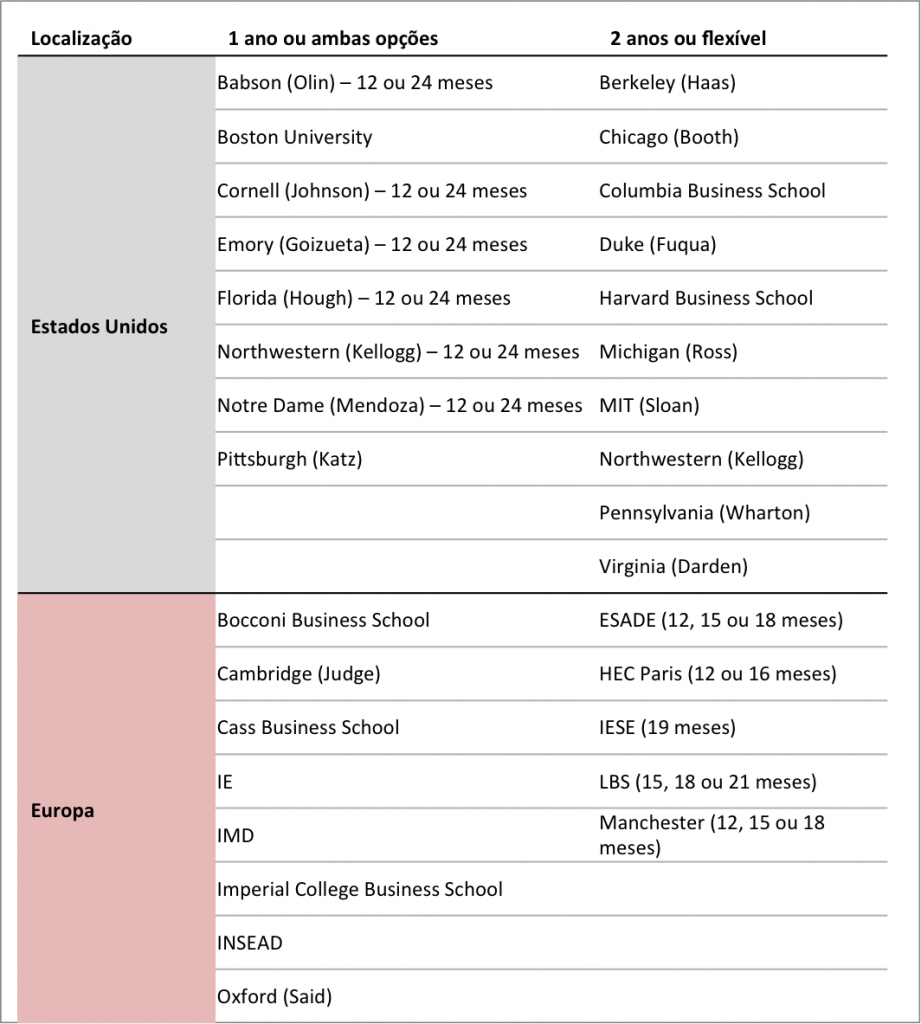Programas de MBA com 1 ou 2 anos de duração
