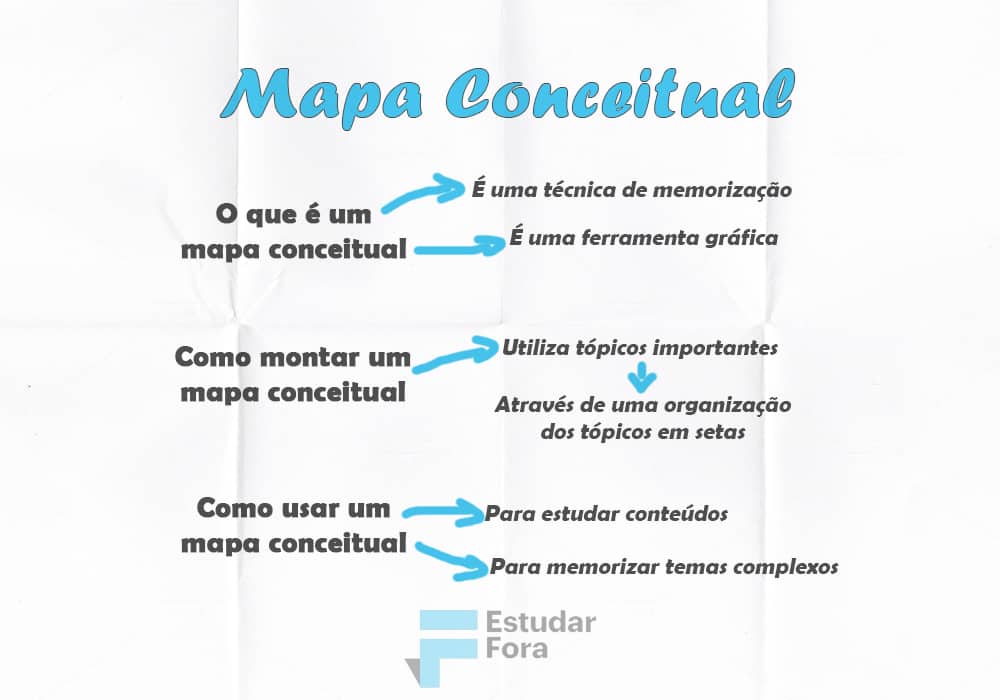Como Fazer Mapa Mental Mapa Conceitual Como Fazer Mapa Mental Como